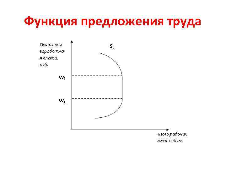 2 предложение труда. Индивидуальная функция предложения труда. Простая модель предложения труда. Функция предложения труда формула.