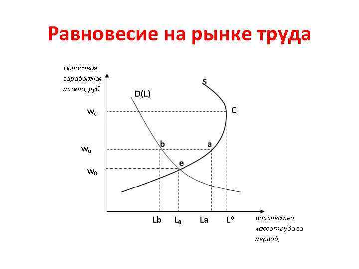 Товар на рынке труда