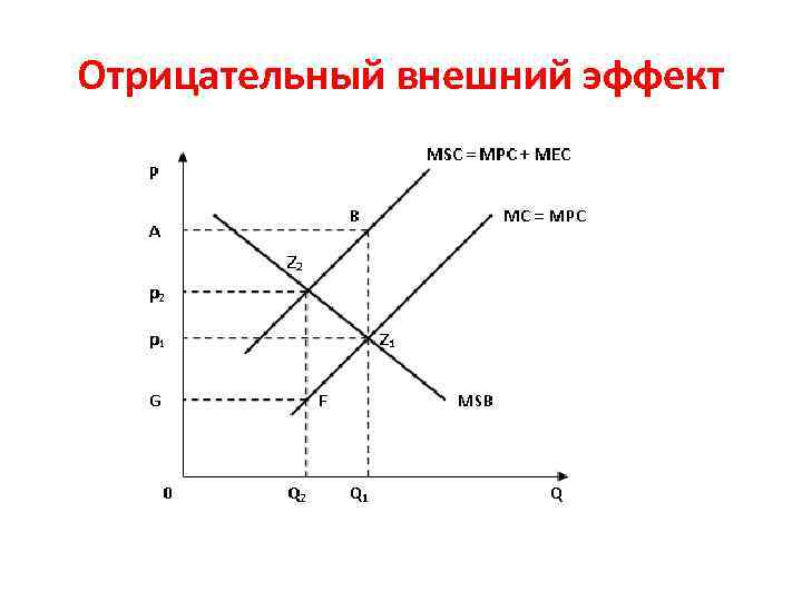 Отрицательный. Отрицательный внешний эффект график. Отрицательные внешние эффекты. Внешние эффекты в экономике графики. Теория внешних эффектов.