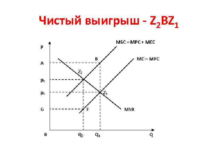 Чистый выигрыш - Z 2 ВZ 1 