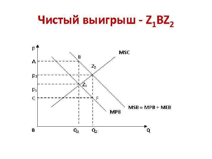 Чистый выигрыш - Z 1 BZ 2 