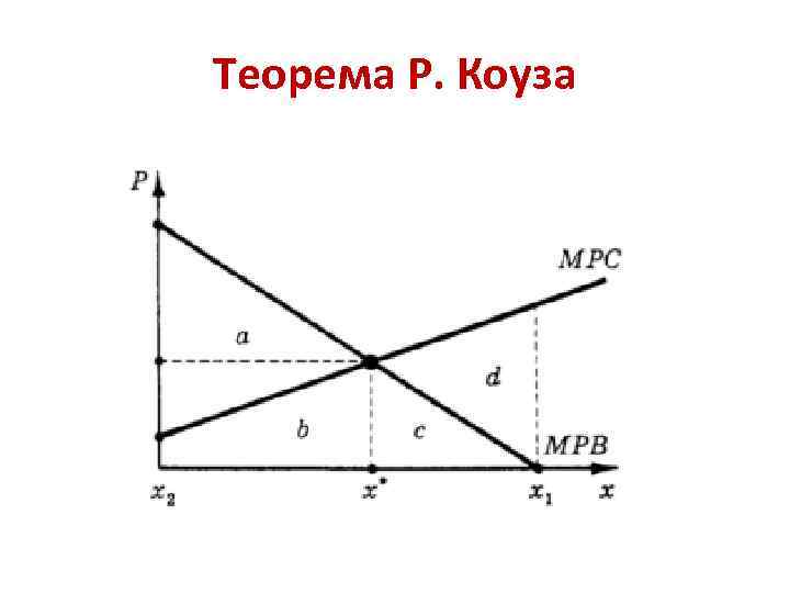 Теорема Р. Коуза 