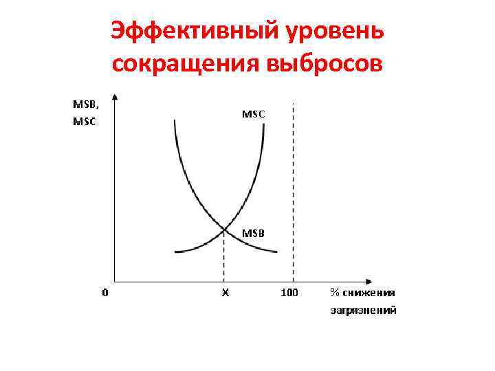 Эффективный уровень сокращения выбросов 