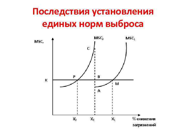 Последствия установления единых норм выброса 