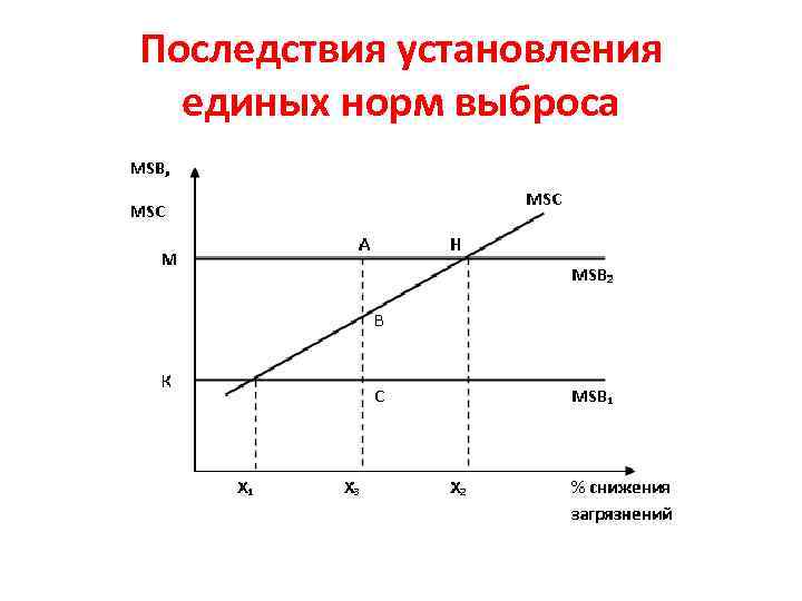 Последствия установления единых норм выброса 