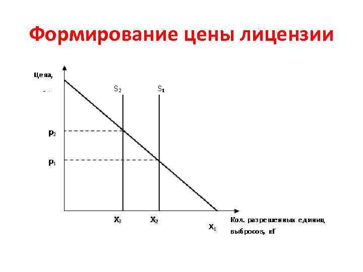 Формирование цены лицензии 