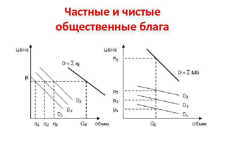 Производство общественных благ