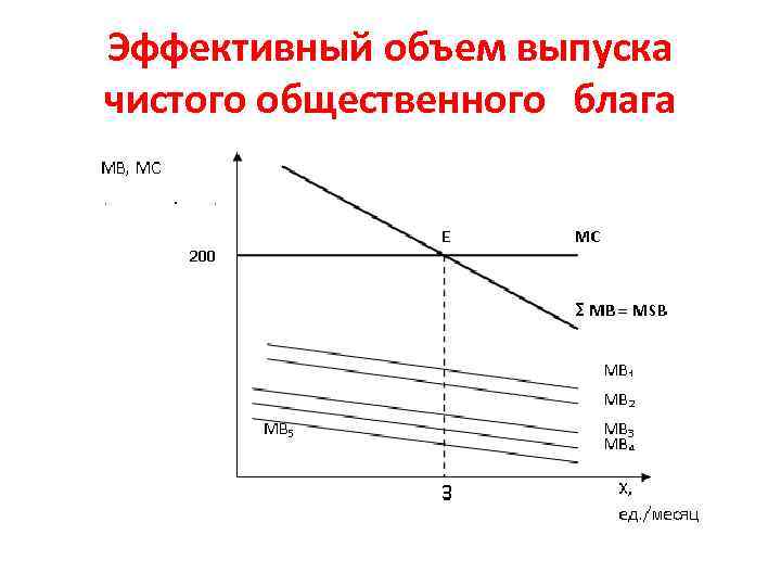 Эффективный объем выпуска чистого общественного блага 