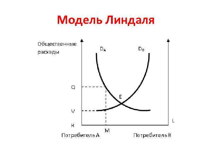 Модель Линдаля 
