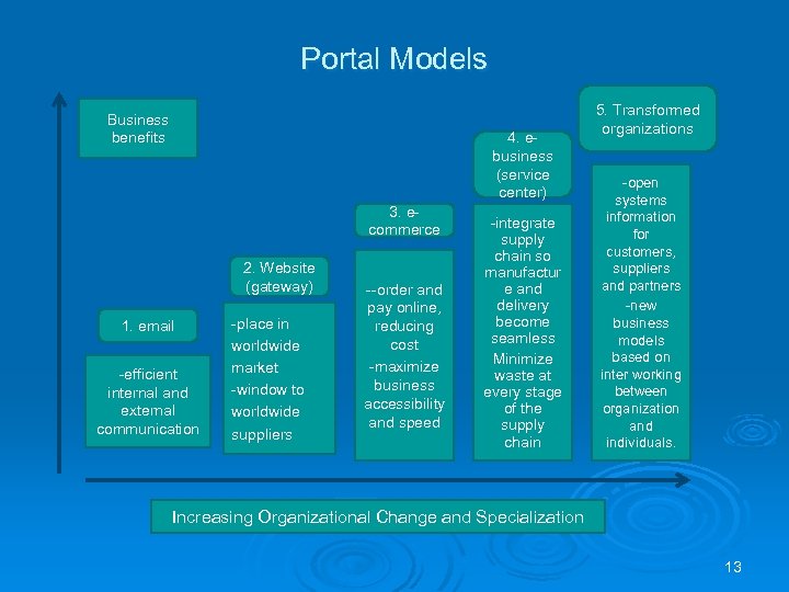 Portal Models Business benefits 4. ebusiness (service center) 3. ecommerce 2. Website (gateway) 1.
