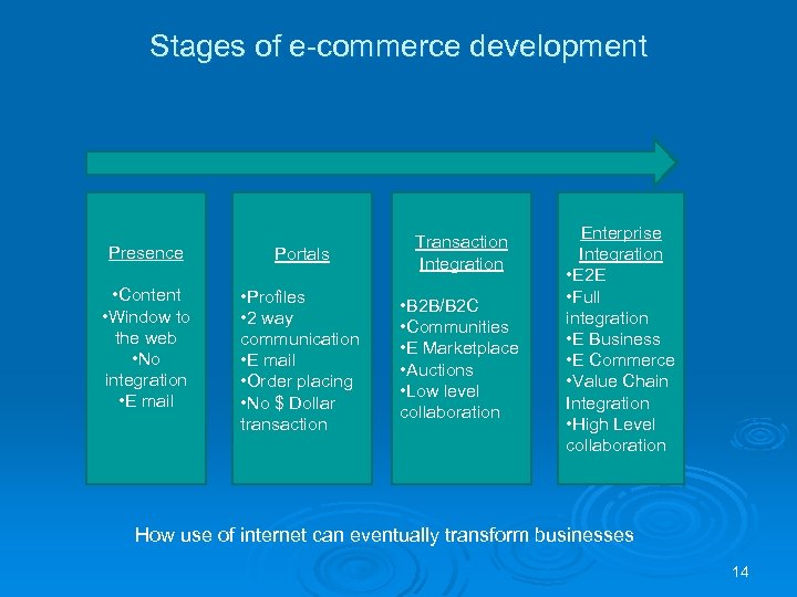 Stages of e-commerce development Presence Portals Transaction Integration • Content • Window to the