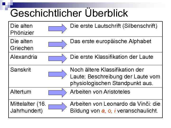 Geschichtlicher Überblick Die alten Phönizier Die alten Griechen Die erste Lautschrift (Silbenschrift) Alexandria Die