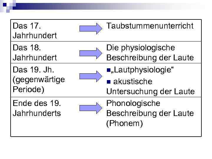 Das 17. Jahrhundert Das 18. Jahrhundert Das 19. Jh. (gegenwärtige Periode) Ende des 19.