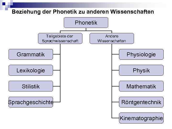 Beziehung der Phonetik zu anderen Wissenschaften Phonetik Teilgebiete der Sprachwissenschaft Andere Wissenschaften Grammatik Physiologie