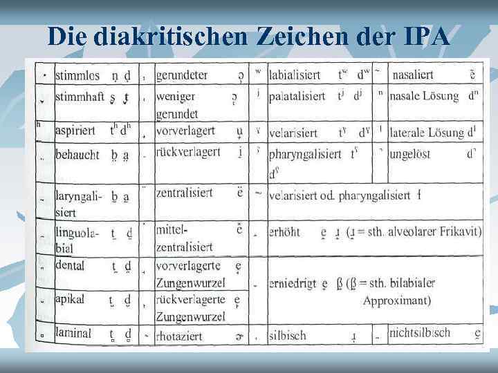Die diakritischen Zeichen der IPA 