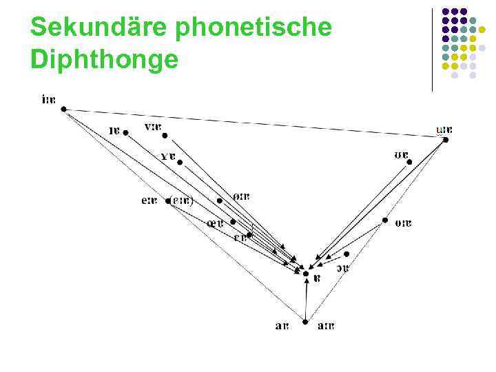 Sekundäre phonetische Diphthonge 