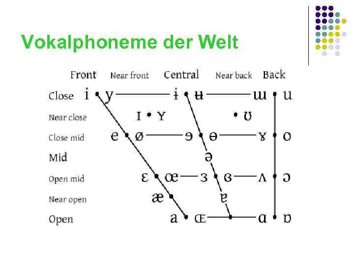 Vokalphoneme der Welt 