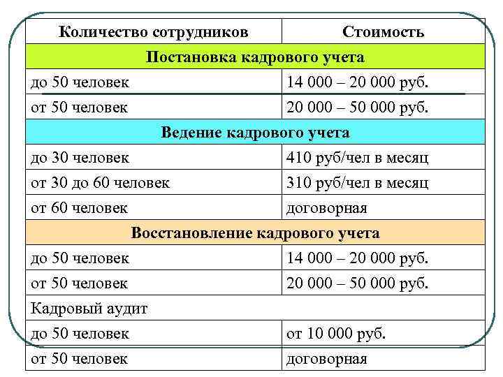 Количество сотрудников до 50 человек от 50 человек Стоимость Постановка кадрового учета 14 000