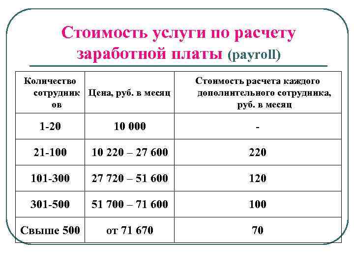 Стоимость услуги по расчету заработной платы (payroll) Количество сотрудник Цена, руб. в месяц ов