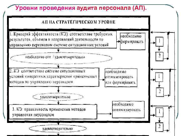 Уровень проведения. Основные уровни аудита персонала. Управленческий уровень проведения аудита персонала предполагает. Уровни проведения кадрового аудита. Классификация типов аудита персонала.