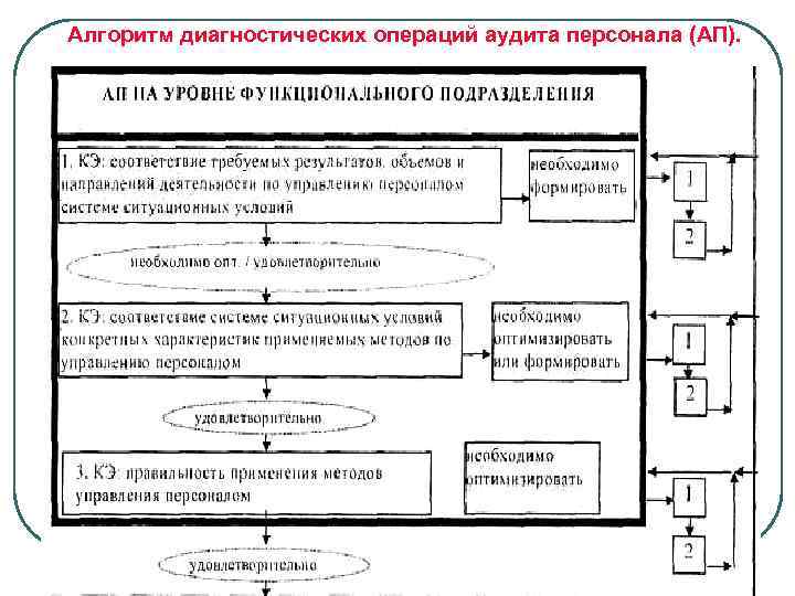 Схема кадрового аудита