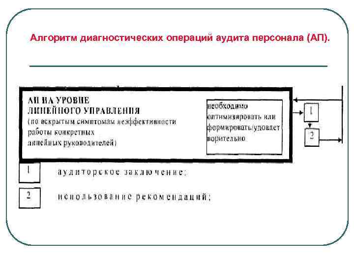 Алгоритм диагностических операций аудита персонала (АП). 