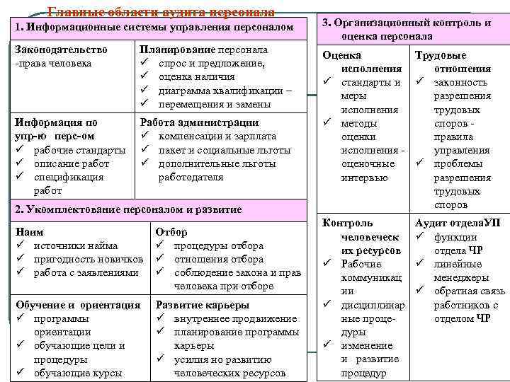 Главные области аудита персонала 1. Информационные системы управления персоналом 3. Организационный контроль и оценка