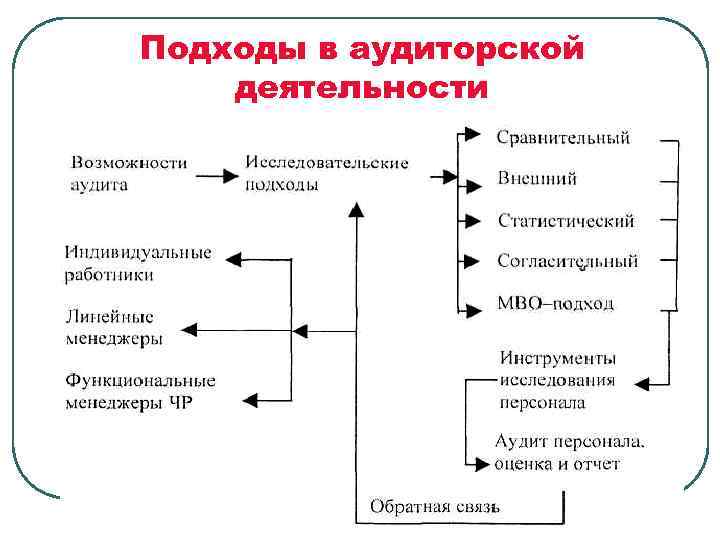 Подходы в аудиторской деятельности 