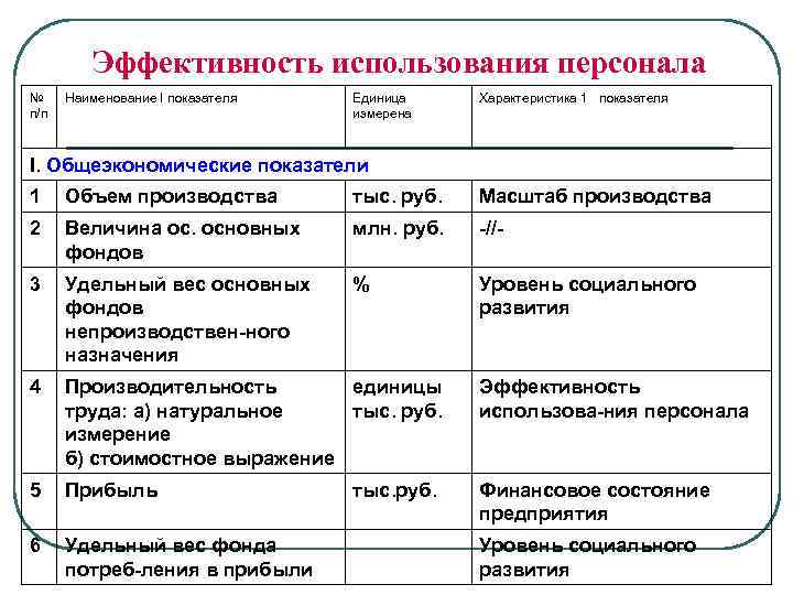 Эффективность использования кадров. Показатели эффективности использования труда персонала. Показатели эффективности использования персонала предприятия. Показатели эффективности использования кадров предприятия. Показатель эффективности использования персонала формула.