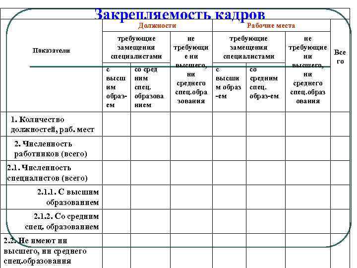 Закрепляемость кадров Должности Показатели требующие замещения специалистами с высш им образем 1. Количество должностей,