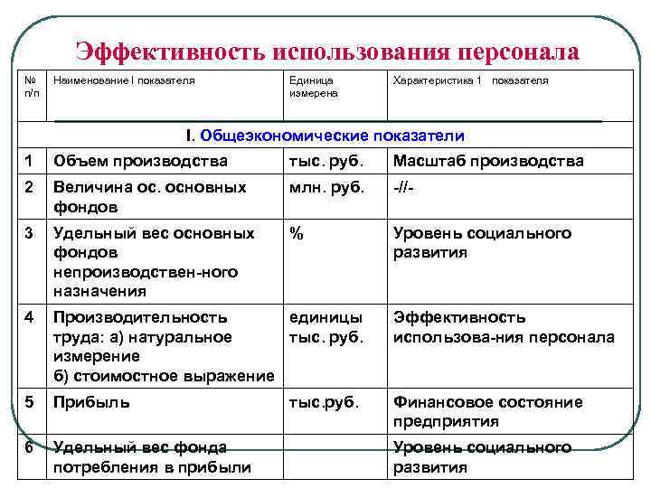 Эффективность использования персонала № п/п Наименование I показателя Единица измерена Характеристика 1 показателя I.