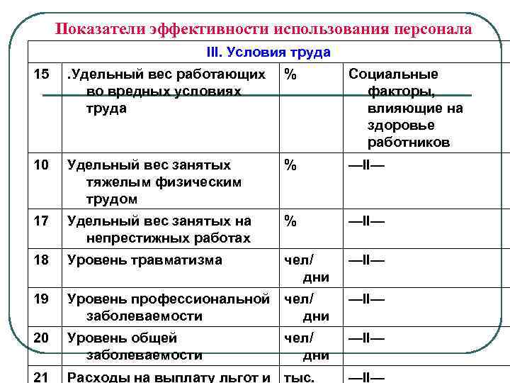 Показатели эффективности использования персонала III. Условия труда 15 . Удельный вес работающих во вредных