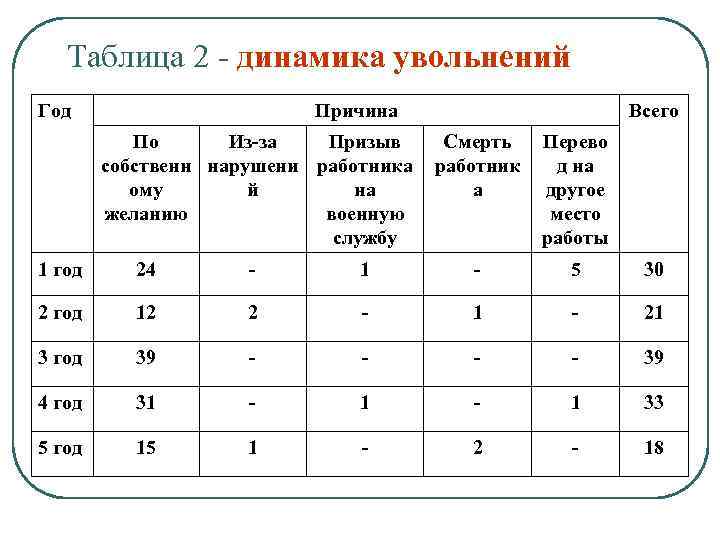 Таблица сотрудников. Таблица по движению персонала. Анализ движения персонала таблица. Проанализировать данные о движении персонала. Анализ динамики и причин движения персонала.