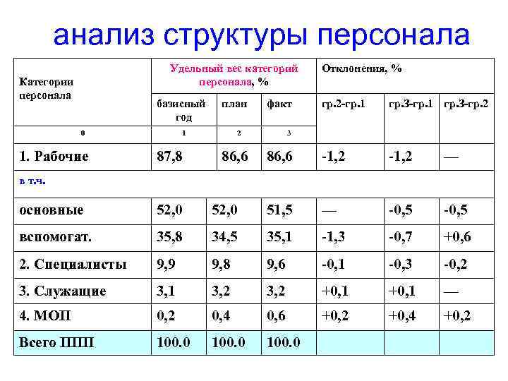 Анализ структуры