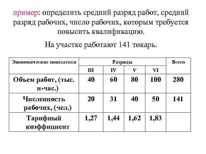 Квалификации работника сложности выполняемых работ