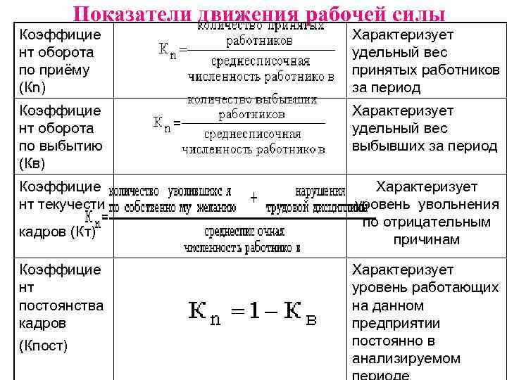 Показатели движения