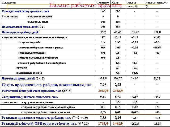 Показатели По плану Факт Баланс рабочего времени Откл от плана ±), Откл от плана