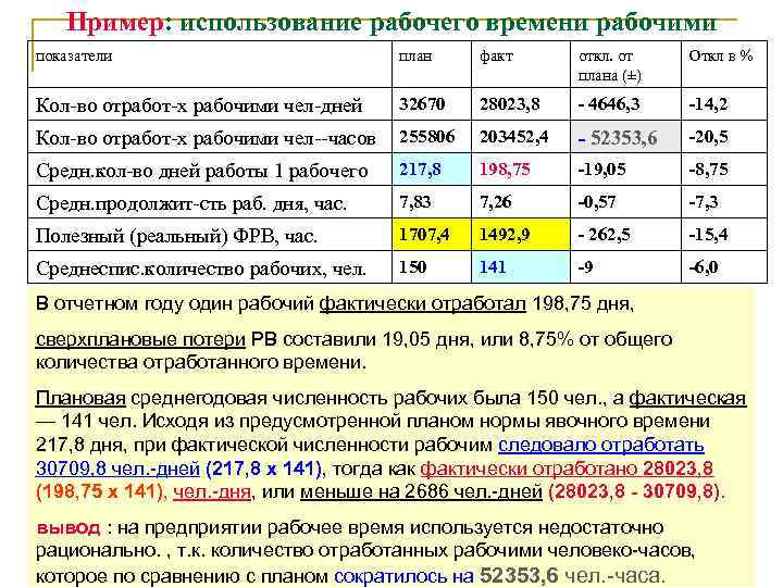 Пример: использование рабочего времени рабочими показатели план факт откл. от плана (±) Откл в