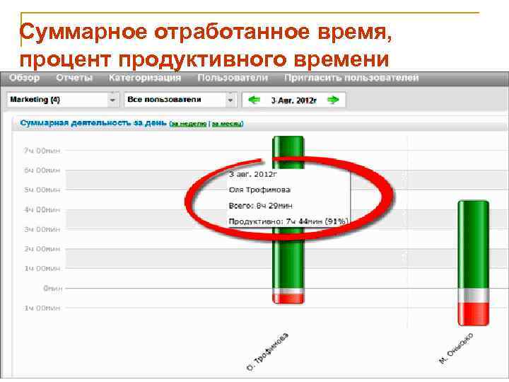 Суммарное отработанное время, процент продуктивного времени 