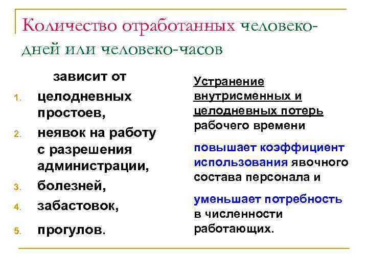 Количество отработанных человекодней или человеко-часов 4. зависит от целодневных простоев, неявок на работу с