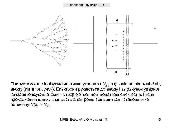 ПРОПОРЦІЙНИЙ ЛІЧИЛЬНИК Припустимо, що іонізуюча частинка утворила Nіон пар іонів на відстані d від