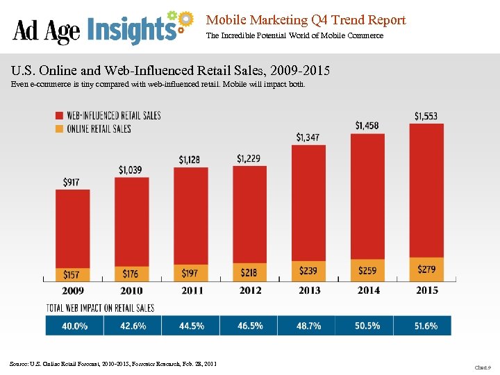 Mobile Marketing Q 4 Trend Report The Incredible Potential World of Mobile Commerce U.