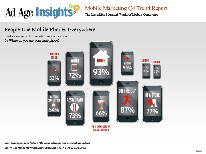 Mobile Marketing Q 4 Trend Report The Incredible Potential World of Mobile Commerce People