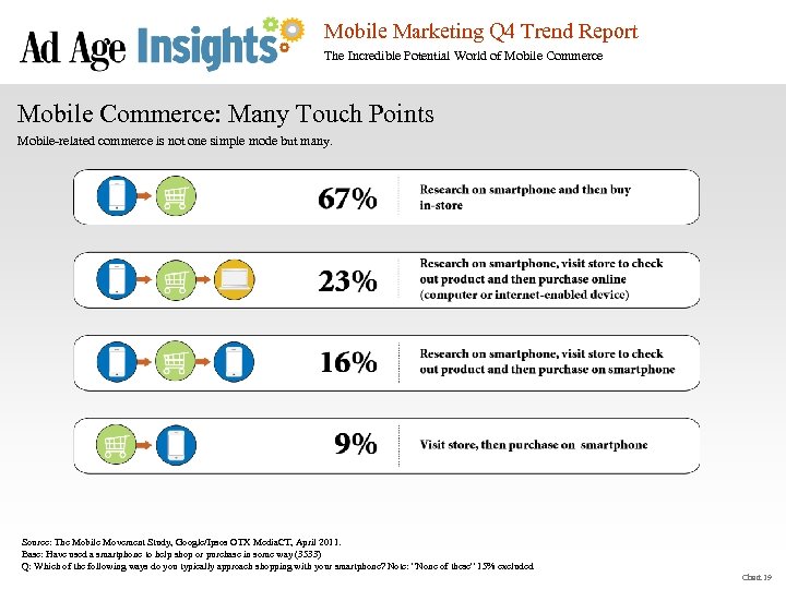 Mobile Marketing Q 4 Trend Report The Incredible Potential World of Mobile Commerce: Many