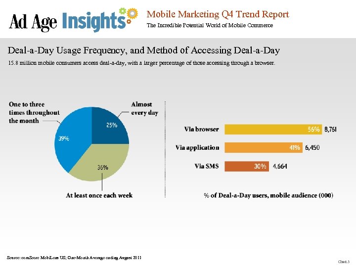 Mobile Marketing Q 4 Trend Report The Incredible Potential World of Mobile Commerce Deal-a-Day