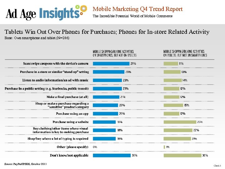 Mobile Marketing Q 4 Trend Report The Incredible Potential World of Mobile Commerce Tablets