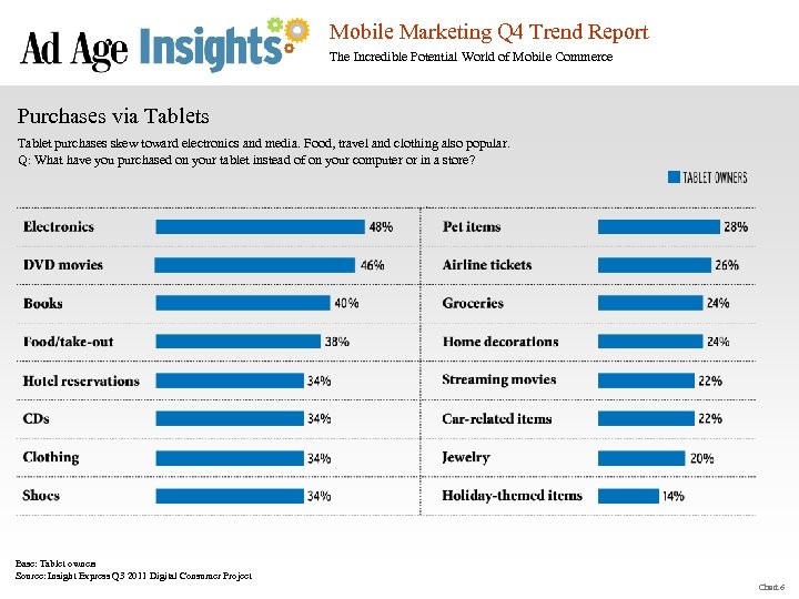 Mobile Marketing Q 4 Trend Report The Incredible Potential World of Mobile Commerce Purchases