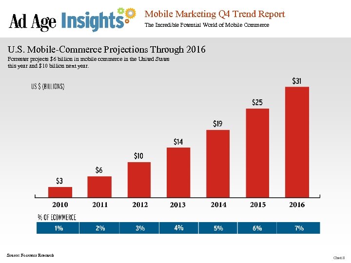 Mobile Marketing Q 4 Trend Report The Incredible Potential World of Mobile Commerce U.