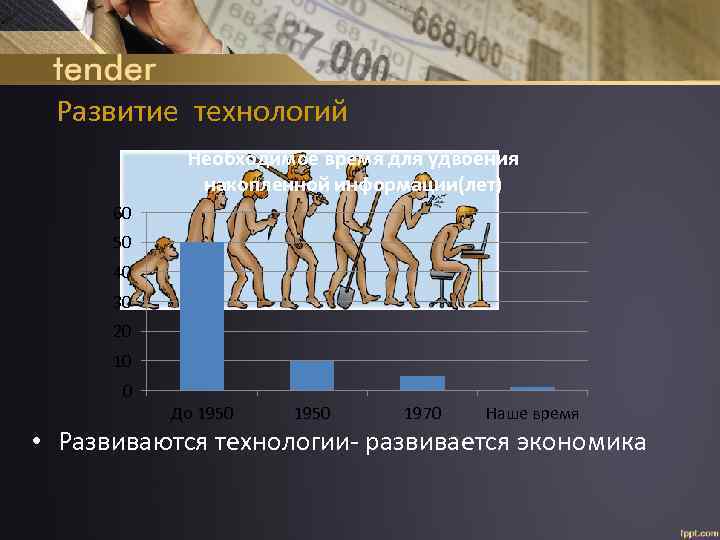 Развитие технологий Необходимое время для удвоения накопленной информации(лет) 60 50 40 30 20 10