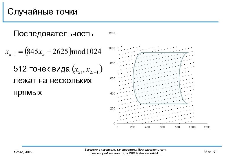 Случайные точки Последовательность 512 точек вида лежат на нескольких прямых Москва, 2012 г. Введение